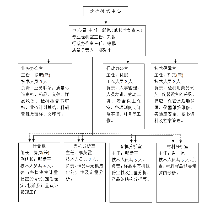 中心组织结构.png